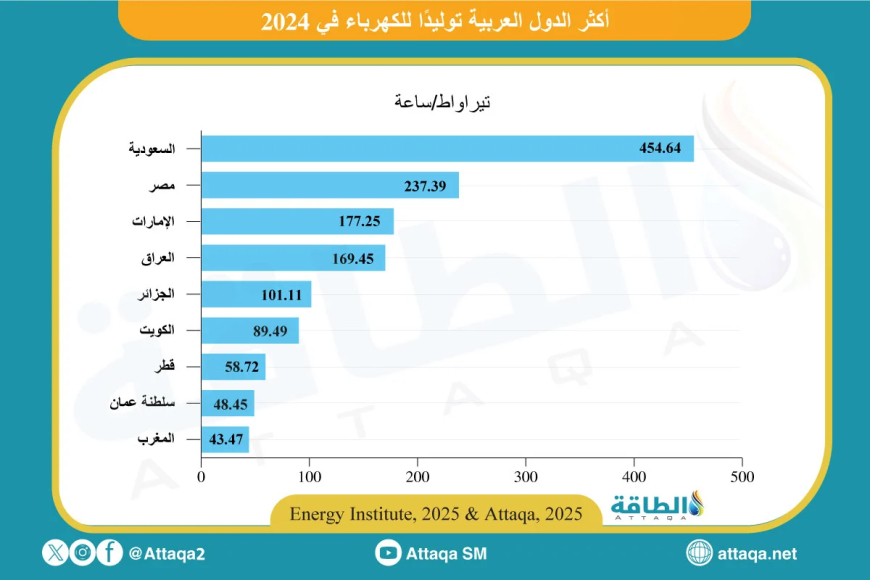 أكثر الدول العربية توليدًا للكهرباء في 2024..