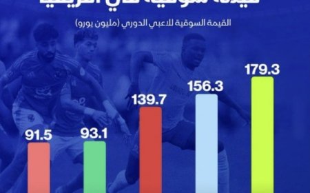 ‏الدوري المصري الأعلى قيمة سوقية في أفريقيا