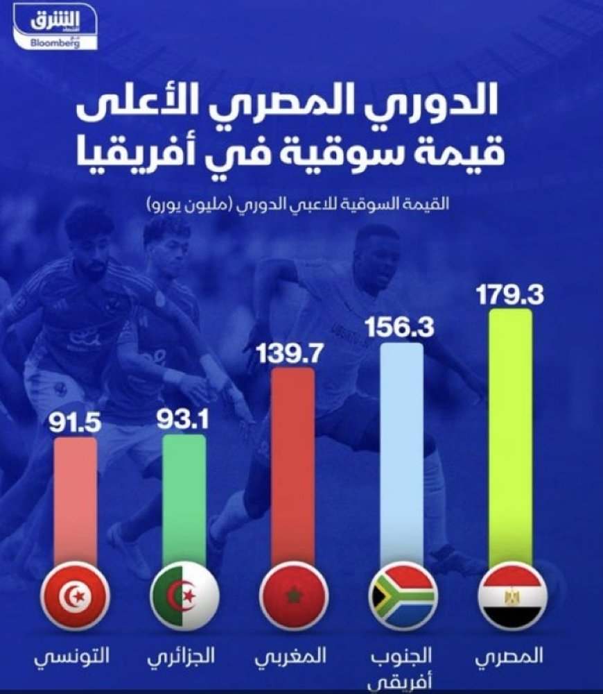 ‏الدوري المصري الأعلى قيمة سوقية في أفريقيا