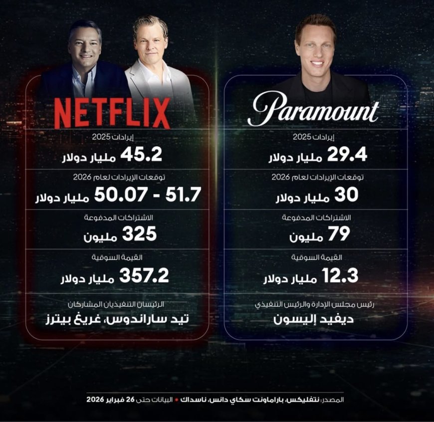 صفقة الاستحواذ على وارنر براذرز ديسكفري تمضي لصالح باراماونت سكاي دانس بعد انسحاب نتفليكس من السباق