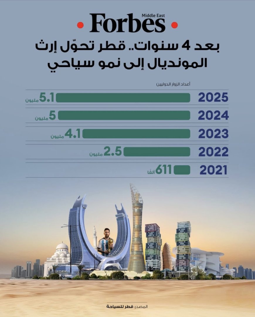 بعد نحو أربع سنوات على استضافة #كأس_العالم، لا تزال #قطر تجني ثمار الحدث الأكبر كرويًا،