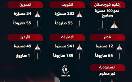 ‏أطلقت إيران حتى الآن نحو 1800 صاروخ ومسيّرة على القواعد الأميركية ومواقع في المنطقة فيما نُفّذ قسم من الهجمات على أربيل من قبل فصائل مسلحة من داخل العراق