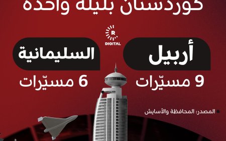 روداو:‏مدينتا أربيل والسليمانية في إقليم كوردستان تتعرضان لـ 15 هجوماً بالطيران المسيّر في ليلة واحدة فقط