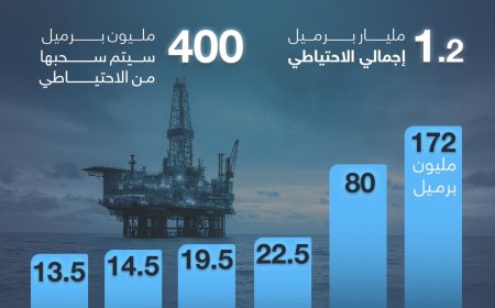 مليون برميل نفط.. تعطل إمدادات الطاقة من الشرق الأوسط يشعل أزمة طاقة عالمية ويدفع الدول نحو احتياطاتها الاستراتيجية