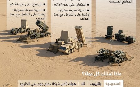 مع اتساع الهجمات الصاروخية والطائرات المسيّرة الإيرانية على المنطقة، تبرز منظومة الدفاع الجوي لدى دول الخليج متعددة الطبقات والتي نجحت في اعتراض غالبية الهجمات الإيرانية.