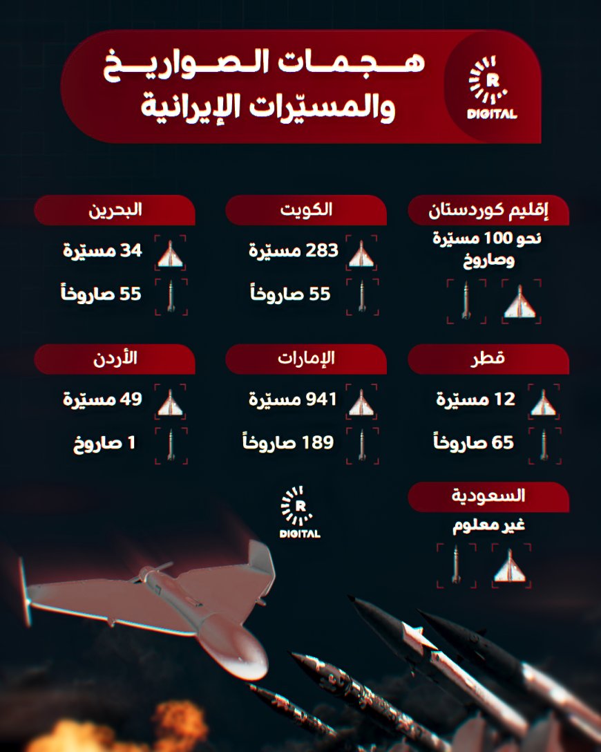 ‏أطلقت إيران حتى الآن نحو 1800 صاروخ ومسيّرة على القواعد الأميركية ومواقع في المنطقة فيما نُفّذ قسم من الهجمات على أربيل من قبل فصائل مسلحة من داخل العراق