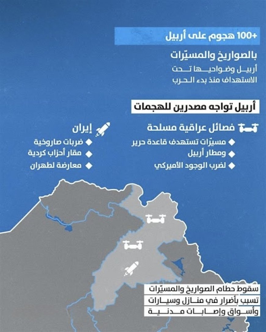 أكثر من 100 هجوم... أربيل وضواحيها تحت الاستهداف منذ بدء الحرب