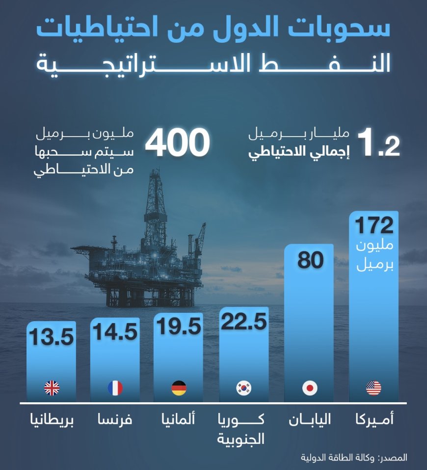 مليون برميل نفط.. تعطل إمدادات الطاقة من الشرق الأوسط يشعل أزمة طاقة عالمية ويدفع الدول نحو احتياطاتها الاستراتيجية