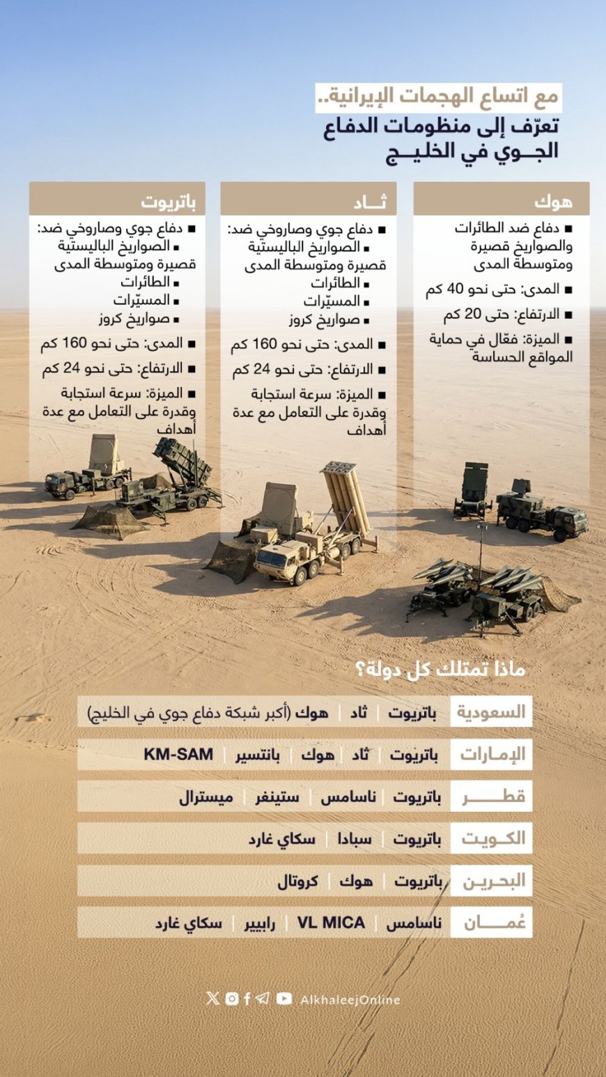 مع اتساع الهجمات الصاروخية والطائرات المسيّرة الإيرانية على المنطقة، تبرز منظومة الدفاع الجوي لدى دول الخليج متعددة الطبقات والتي نجحت في اعتراض غالبية الهجمات الإيرانية.