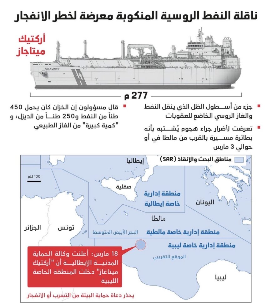 دول أوروبية عدّة تحذر من أن ناقلة غاز طبيعي مسال روسية خاضعة للعقوبات، تنجرف خارجة عن السيطرة في البحر الأبيض المتوسط، تشكل تهديداً بيئياً "وشيكاً وخطيراً" .