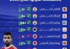 ‏الأهلي والزمالك وبيراميدز، أعلى الأندية العربية إنفاقاً بالانتقالات الدولية خلال 2025، بحسب تقرير "ميركاتو الشرق 2025"
