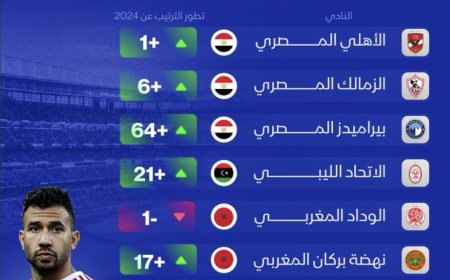 ‏الأهلي والزمالك وبيراميدز، أعلى الأندية العربية إنفاقاً بالانتقالات الدولية خلال 2025، بحسب تقرير "ميركاتو الشرق 2025"