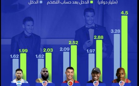 ‏رونالدو يأتي ثالثاً في قائمة أعلى الرياضيين دخلاً خلال تاريخهم الرياضي، فيما يحل ميسي في المركز الخامس