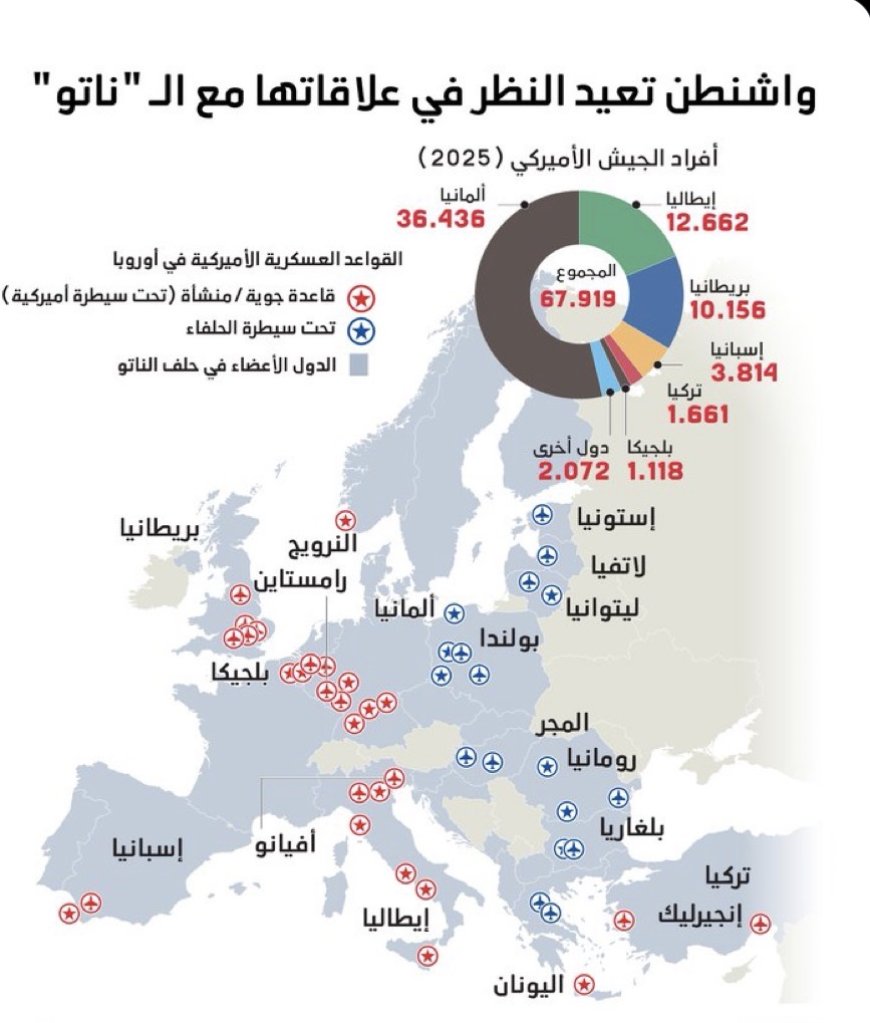 ‏هدّد الرئيس الأميركي دونالد ترمب بالانسحاب من حلف الناتو بسبب عدم دعمه للحرب على إيران،ورغم أن هذا القرار يتطلب موافقة الكونغرس، فإن التزام الولايات المتحدة بالدفاع الجماعي بات موضع تساؤل