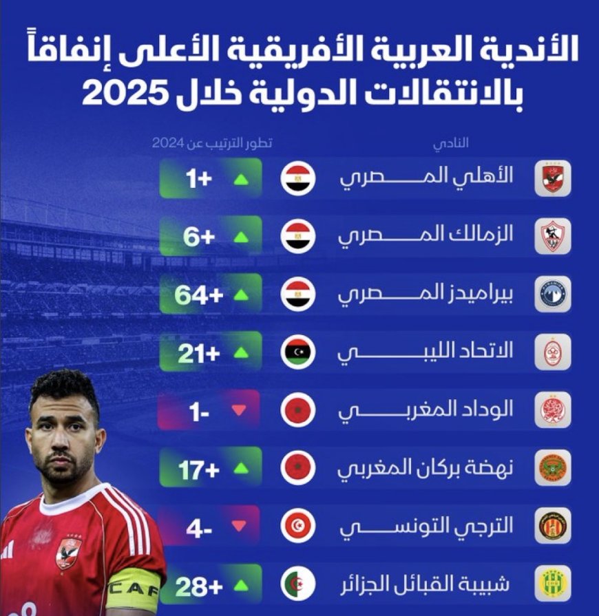 ‏الأهلي والزمالك وبيراميدز، أعلى الأندية العربية إنفاقاً بالانتقالات الدولية خلال 2025، بحسب تقرير "ميركاتو الشرق 2025"