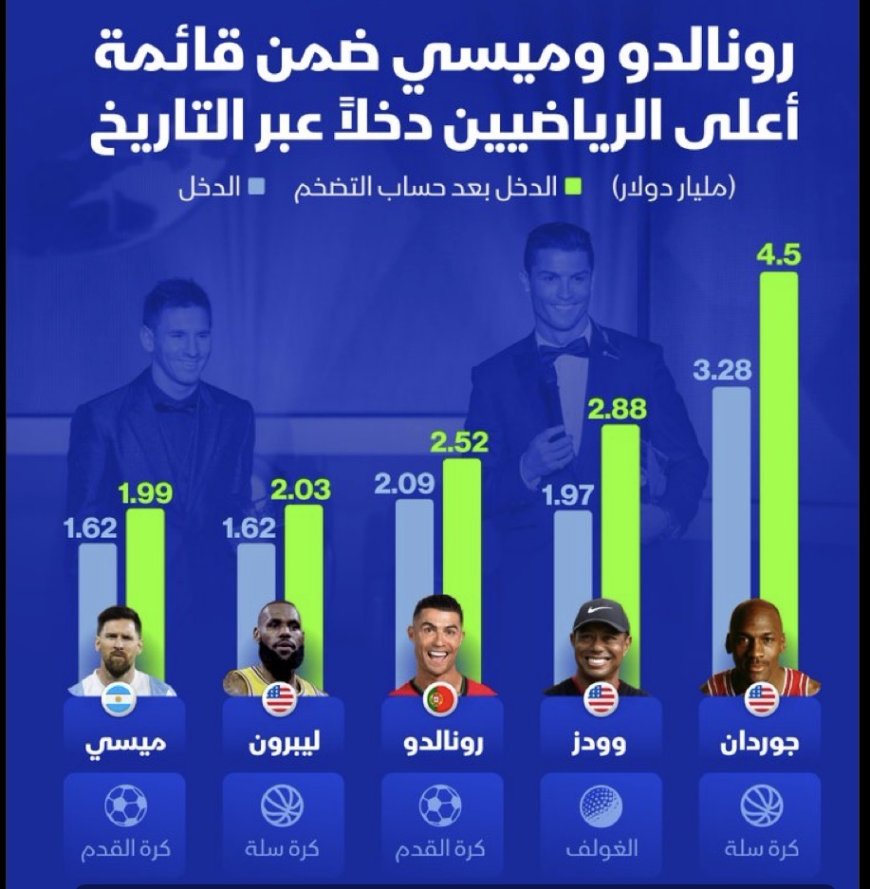 ‏رونالدو يأتي ثالثاً في قائمة أعلى الرياضيين دخلاً خلال تاريخهم الرياضي، فيما يحل ميسي في المركز الخامس