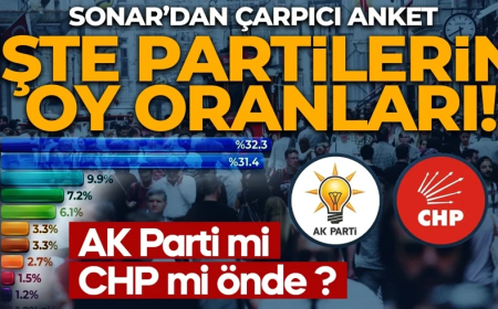 SONAR’dan çarpıcı anket! AK Parti mi CHP mi önde? İşte partilerin oy oranları...