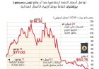 الاندبندنت:تواصل أسعار النفط انخفاضها بعد أن وقّع الرئيس الأميركي دونالد ترامب ونظيره الإيراني مسعود بيزشكيان اتفاقاً موقتاً لإنهاء الأعمال العدائية والتفاوض على سلام دائم.