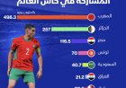 وكالات:‏منتخب المغرب الذي يستهل منافساته في كأس العالم بمواجهة البرازيل، هو الأعلى قيمة سوقية بين المنتخبات العربية المشاركة في البطولة .