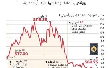 الاندبندنت:تواصل أسعار النفط انخفاضها بعد أن وقّع الرئيس الأميركي دونالد ترامب ونظيره الإيراني مسعود بيزشكيان اتفاقاً موقتاً لإنهاء الأعمال العدائية والتفاوض على سلام دائم.
