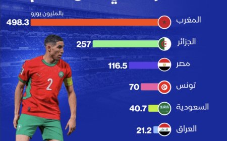 وكالات:‏منتخب المغرب الذي يستهل منافساته في كأس العالم بمواجهة البرازيل، هو الأعلى قيمة سوقية بين المنتخبات العربية المشاركة في البطولة .