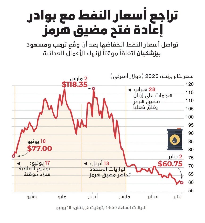الاندبندنت:تواصل أسعار النفط انخفاضها بعد أن وقّع الرئيس الأميركي دونالد ترامب ونظيره الإيراني مسعود بيزشكيان اتفاقاً موقتاً لإنهاء الأعمال العدائية والتفاوض على سلام دائم.