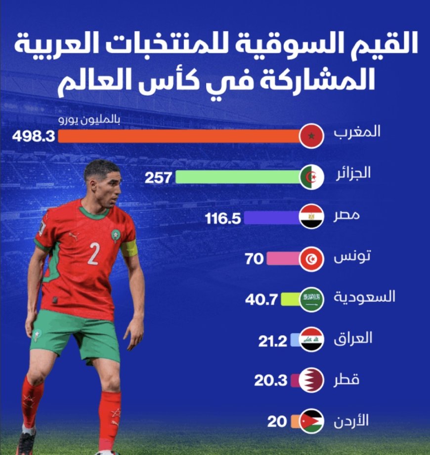 وكالات:‏منتخب المغرب الذي يستهل منافساته في كأس العالم بمواجهة البرازيل، هو الأعلى قيمة سوقية بين المنتخبات العربية المشاركة في البطولة .