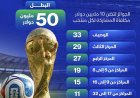 وكالات:‏مع انطلاق مباريات دور الـ32 لكأس العالم 2026.. سيكون أمام المنتخبات فرصة لرفع جائزتها إلى 15 مليون دولار حال عبورها إلى دور الـ16، بخلاف عن 2.5 مليون دولار عن الاستعداد للبطولة.