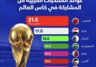 وكالات:‏تتصدر المغرب ومصر المنتخبات العربية الأعلى حصولاً على عوائد مالية من مشاركتها في كأس العالم 2026