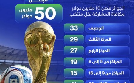 وكالات:‏مع انطلاق مباريات دور الـ32 لكأس العالم 2026.. سيكون أمام المنتخبات فرصة لرفع جائزتها إلى 15 مليون دولار حال عبورها إلى دور الـ16، بخلاف عن 2.5 مليون دولار عن الاستعداد للبطولة.