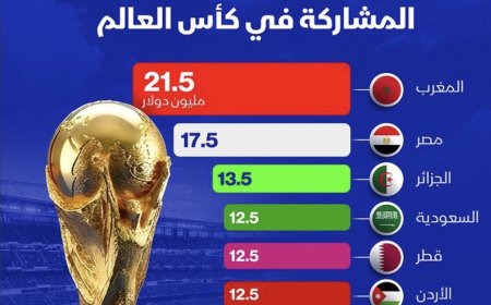 وكالات:‏تتصدر المغرب ومصر المنتخبات العربية الأعلى حصولاً على عوائد مالية من مشاركتها في كأس العالم 2026