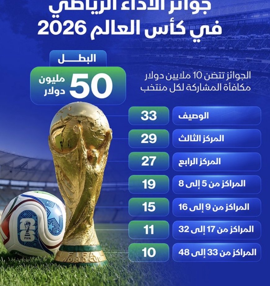 وكالات:‏مع انطلاق مباريات دور الـ32 لكأس العالم 2026.. سيكون أمام المنتخبات فرصة لرفع جائزتها إلى 15 مليون دولار حال عبورها إلى دور الـ16، بخلاف عن 2.5 مليون دولار عن الاستعداد للبطولة.