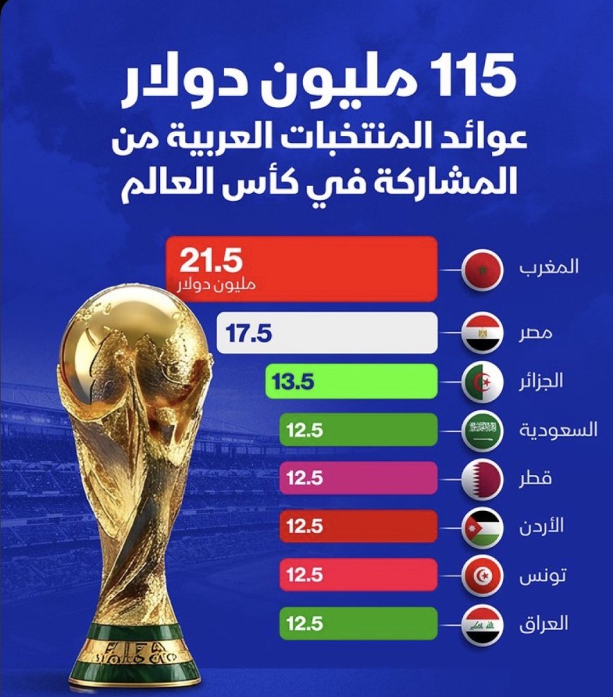 وكالات:‏تتصدر المغرب ومصر المنتخبات العربية الأعلى حصولاً على عوائد مالية من مشاركتها في كأس العالم 2026
